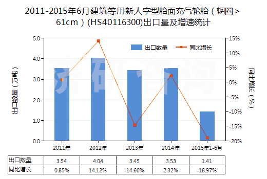 2011-2015年6月建筑等用新人字型胎面充氣輪胎（輞圈＞61cm）(HS40116300)出口量及增速統(tǒng)計